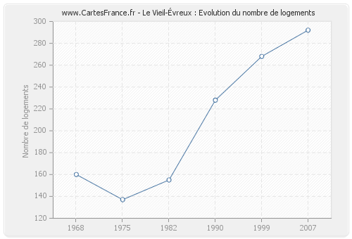 Le Vieil-Évreux : Evolution du nombre de logements